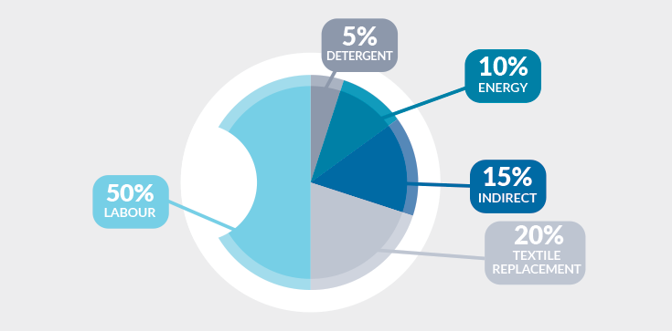 Cost Allocation